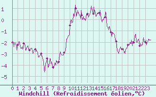 Courbe du refroidissement olien pour Ile d