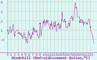 Courbe du refroidissement olien pour Bessey (21)