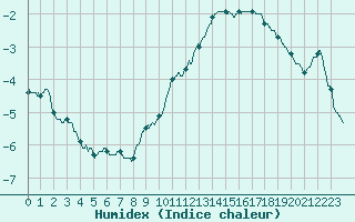 Courbe de l'humidex pour Auxerre-Perrigny (89)