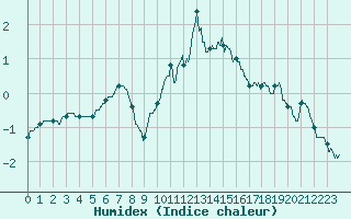 Courbe de l'humidex pour Nancy - Ochey (54)