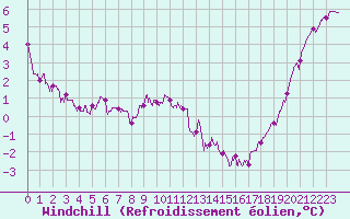 Courbe du refroidissement olien pour La Roche-sur-Yon (85)