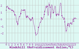 Courbe du refroidissement olien pour Orlans (45)