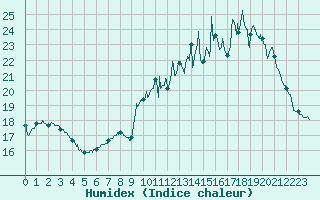 Courbe de l'humidex pour Tours (37)