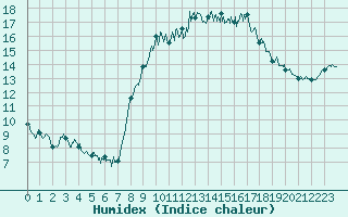 Courbe de l'humidex pour Cherbourg (50)