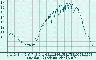 Courbe de l'humidex pour Metz-Nancy-Lorraine (57)