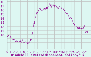 Courbe du refroidissement olien pour Solenzara - Base arienne (2B)