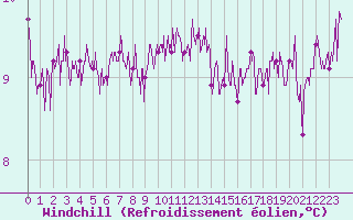 Courbe du refroidissement olien pour Le Talut - Belle-Ile (56)