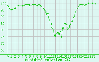 Courbe de l'humidit relative pour Porquerolles (83)