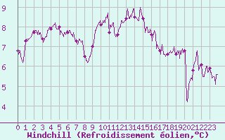 Courbe du refroidissement olien pour Calais / Marck (62)
