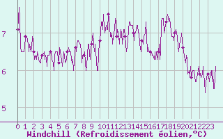 Courbe du refroidissement olien pour Ploumanac