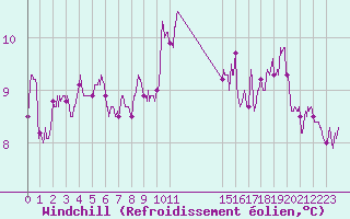 Courbe du refroidissement olien pour Ile d