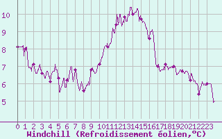 Courbe du refroidissement olien pour Dole-Tavaux (39)