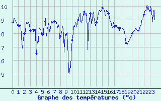 Courbe de tempratures pour Ile de Batz (29)