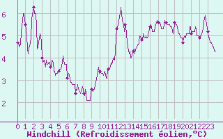 Courbe du refroidissement olien pour Dunkerque (59)