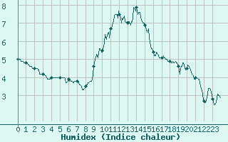 Courbe de l'humidex pour Belfort-Dorans (90)