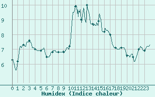 Courbe de l'humidex pour Mcon (71)