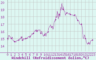 Courbe du refroidissement olien pour Le Talut - Belle-Ile (56)