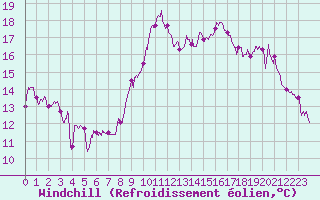 Courbe du refroidissement olien pour Landivisiau (29)
