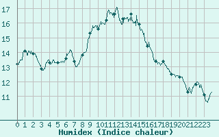 Courbe de l'humidex pour Perpignan (66)