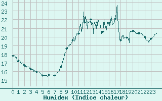 Courbe de l'humidex pour Ploumanac'h (22)