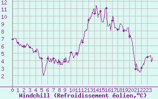 Courbe du refroidissement olien pour Bergerac (24)