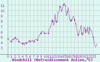 Courbe du refroidissement olien pour Albert-Bray (80)