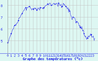 Courbe de tempratures pour Le Lioran (15)