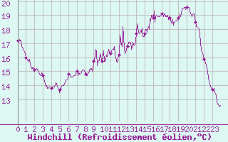 Courbe du refroidissement olien pour Deauville (14)