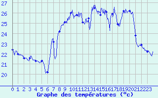 Courbe de tempratures pour Ile du Levant (83)