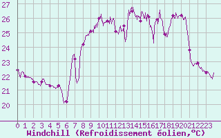 Courbe du refroidissement olien pour Ile du Levant (83)