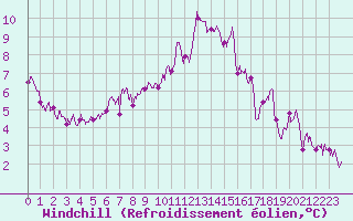 Courbe du refroidissement olien pour Ambrieu (01)