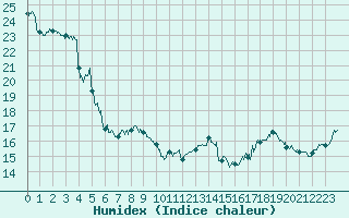 Courbe de l'humidex pour Dunkerque (59)