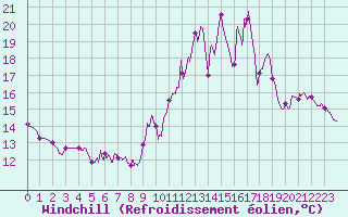 Courbe du refroidissement olien pour Chteau-Chinon (58)