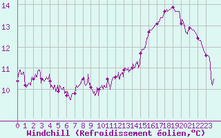 Courbe du refroidissement olien pour Toulouse-Blagnac (31)
