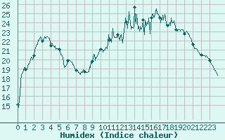 Courbe de l'humidex pour Chteaudun (28)