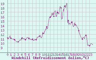 Courbe du refroidissement olien pour Blois (41)