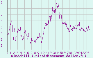 Courbe du refroidissement olien pour Albi (81)
