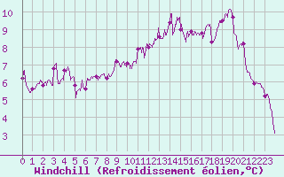 Courbe du refroidissement olien pour Cap Pertusato (2A)