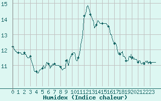 Courbe de l'humidex pour Ste (34)