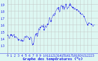 Courbe de tempratures pour Saint-Cast-le-Guildo (22)