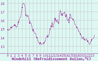 Courbe du refroidissement olien pour Ile de Batz (29)