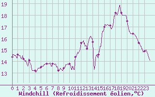 Courbe du refroidissement olien pour Dinard (35)