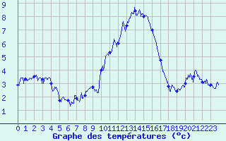 Courbe de tempratures pour Embrun (05)