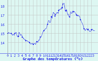 Courbe de tempratures pour Ile du Levant (83)