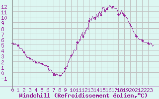 Courbe du refroidissement olien pour Ile d