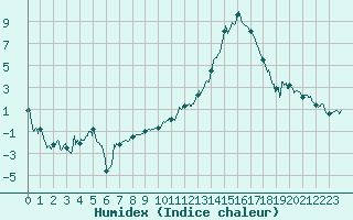 Courbe de l'humidex pour Metz-Nancy-Lorraine (57)