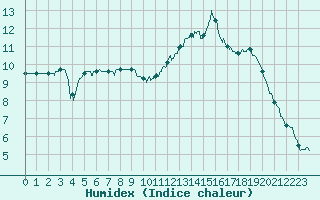 Courbe de l'humidex pour Niort (79)
