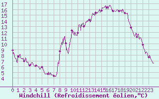 Courbe du refroidissement olien pour Embrun (05)