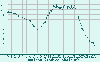 Courbe de l'humidex pour Deauville (14)