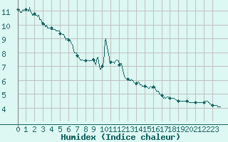 Courbe de l'humidex pour Ballon de Servance (70)